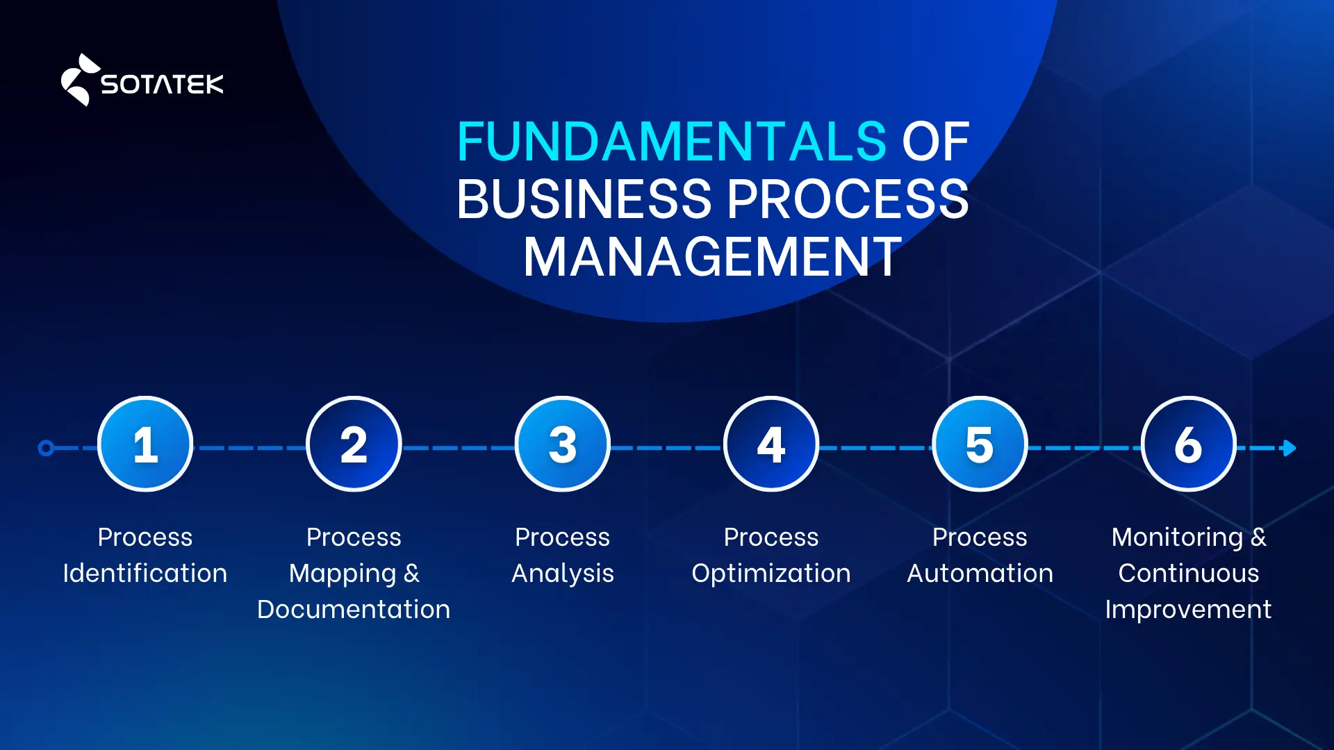 Fundamentals of Business Process Management (BPM)