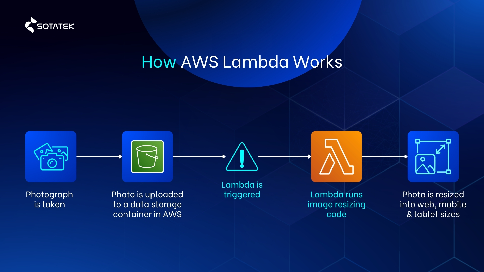 aws-lambda-works