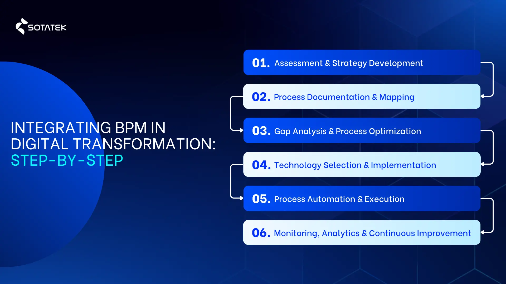Integrating BPM in Digital Transformation Step by Step