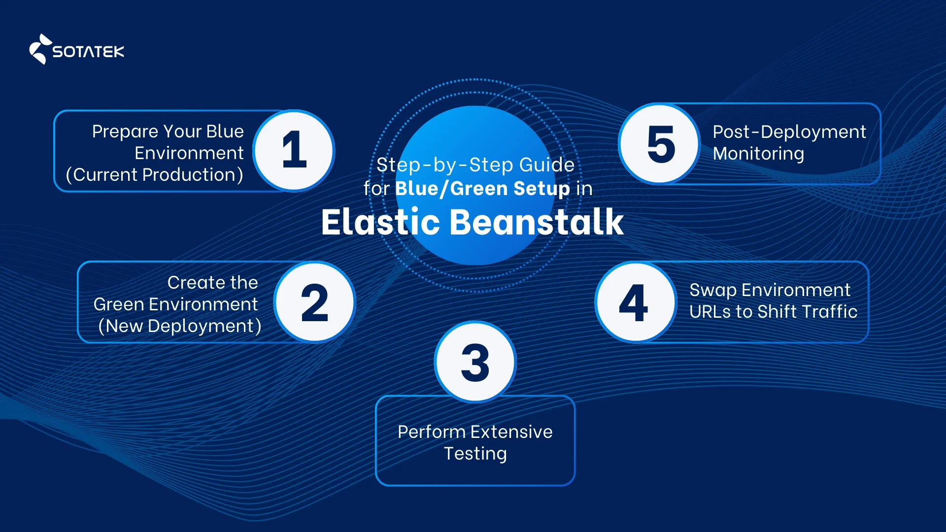 step-by-step-guide-for-blue-green-setup-in-elastic-beanstalk