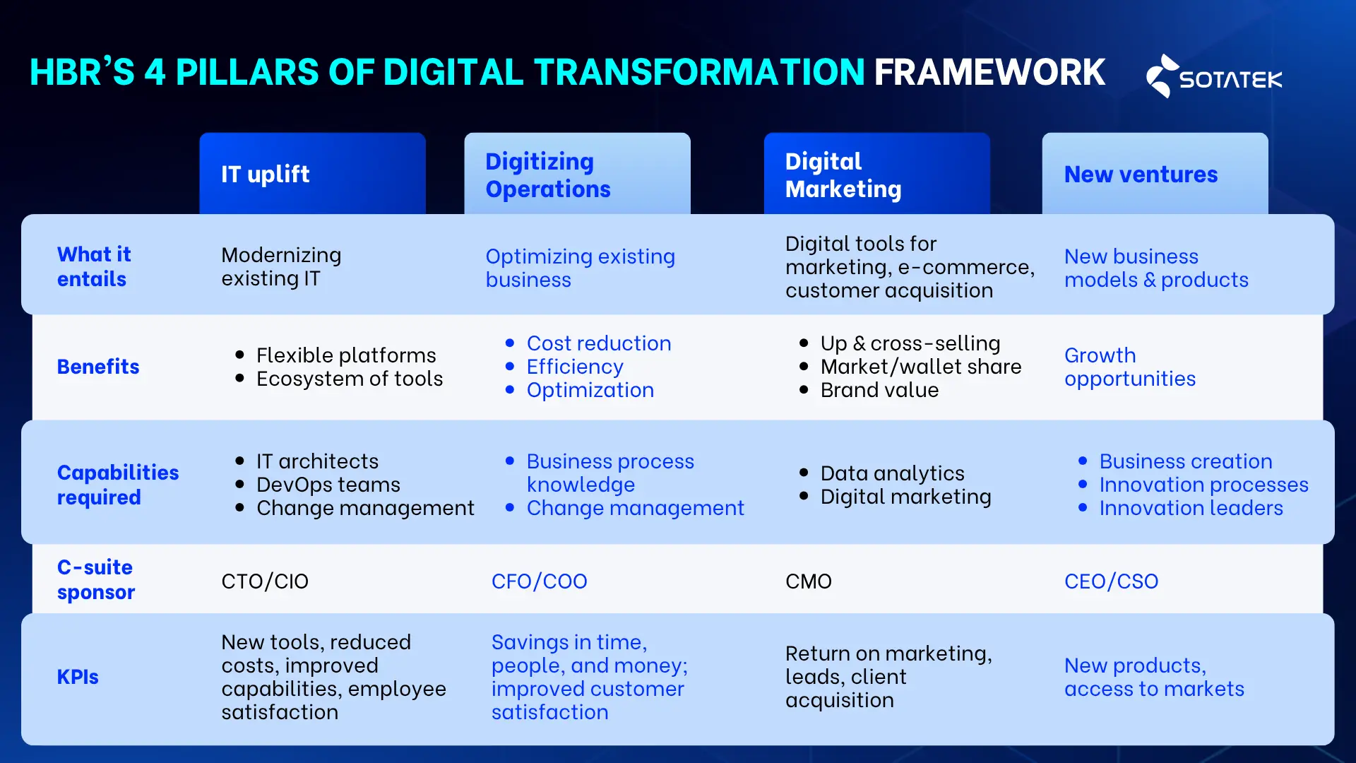 digital transfomation framework