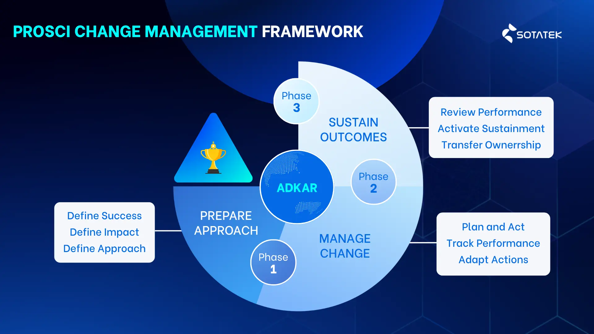 digital transfomation framework