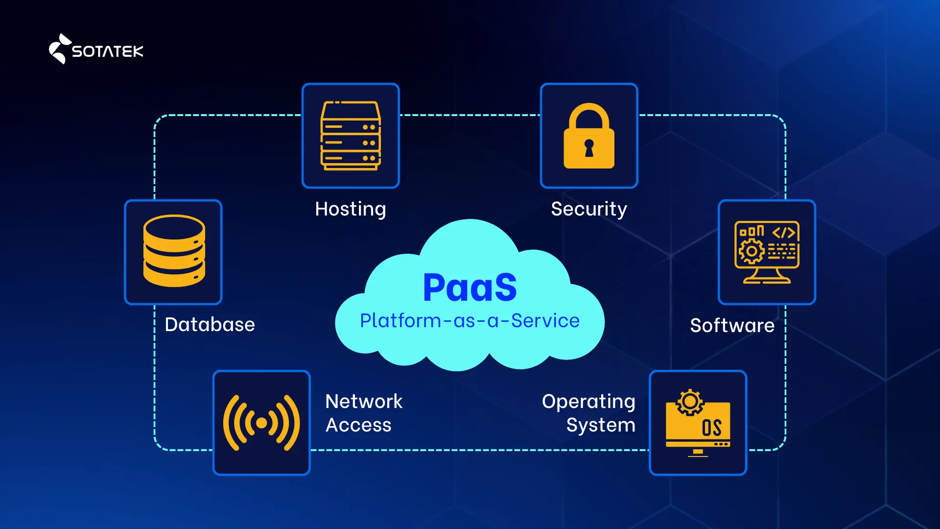 types of cloud services paas
