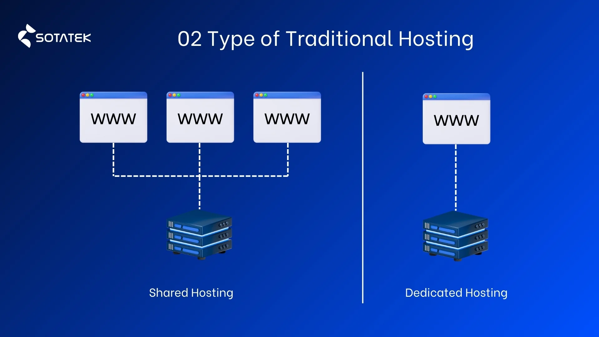 types of traditional hosting