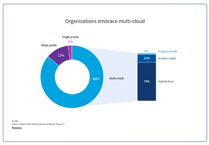 cloud computing trends organizations