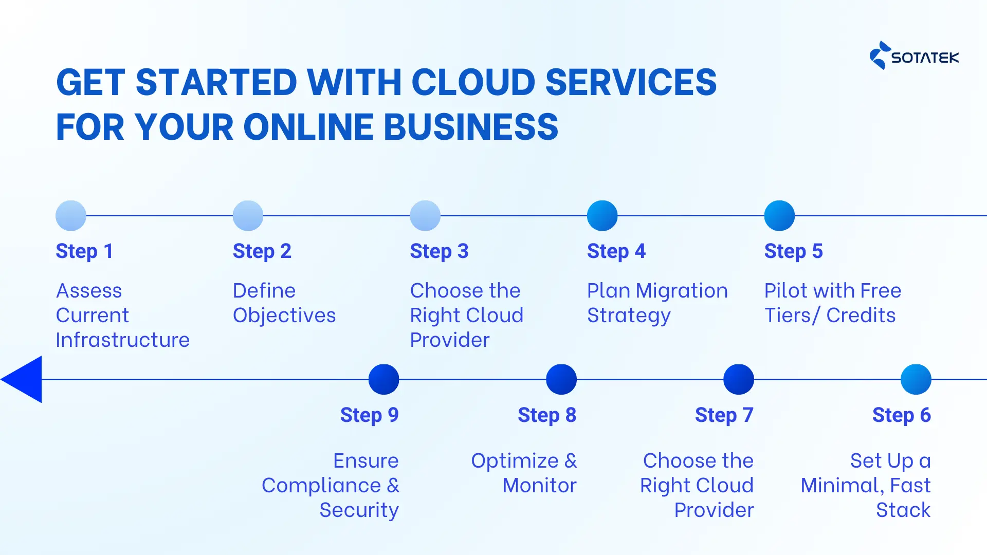Cloud Services in Ecommerce for your online business