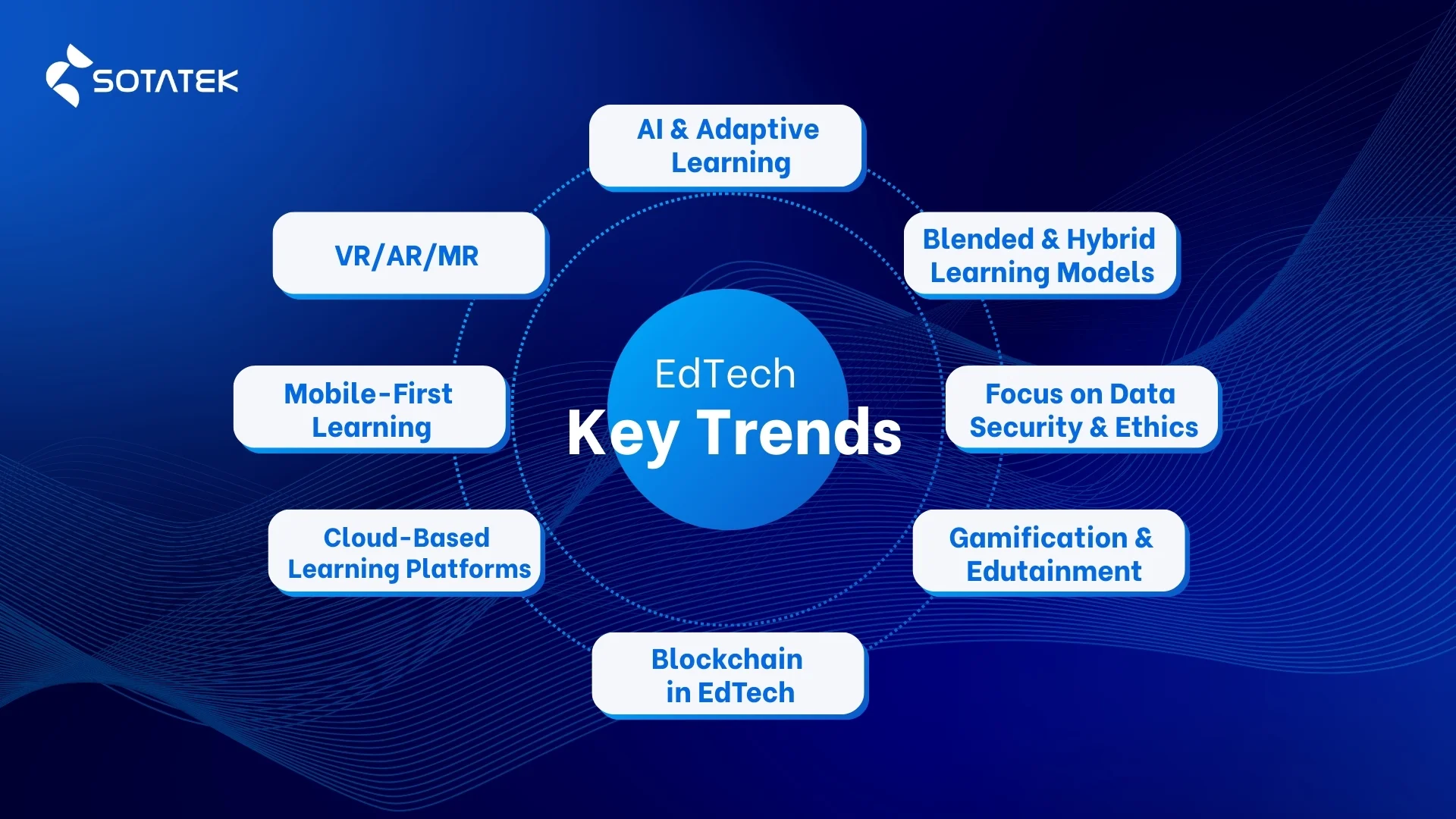Future trends in Education Technology