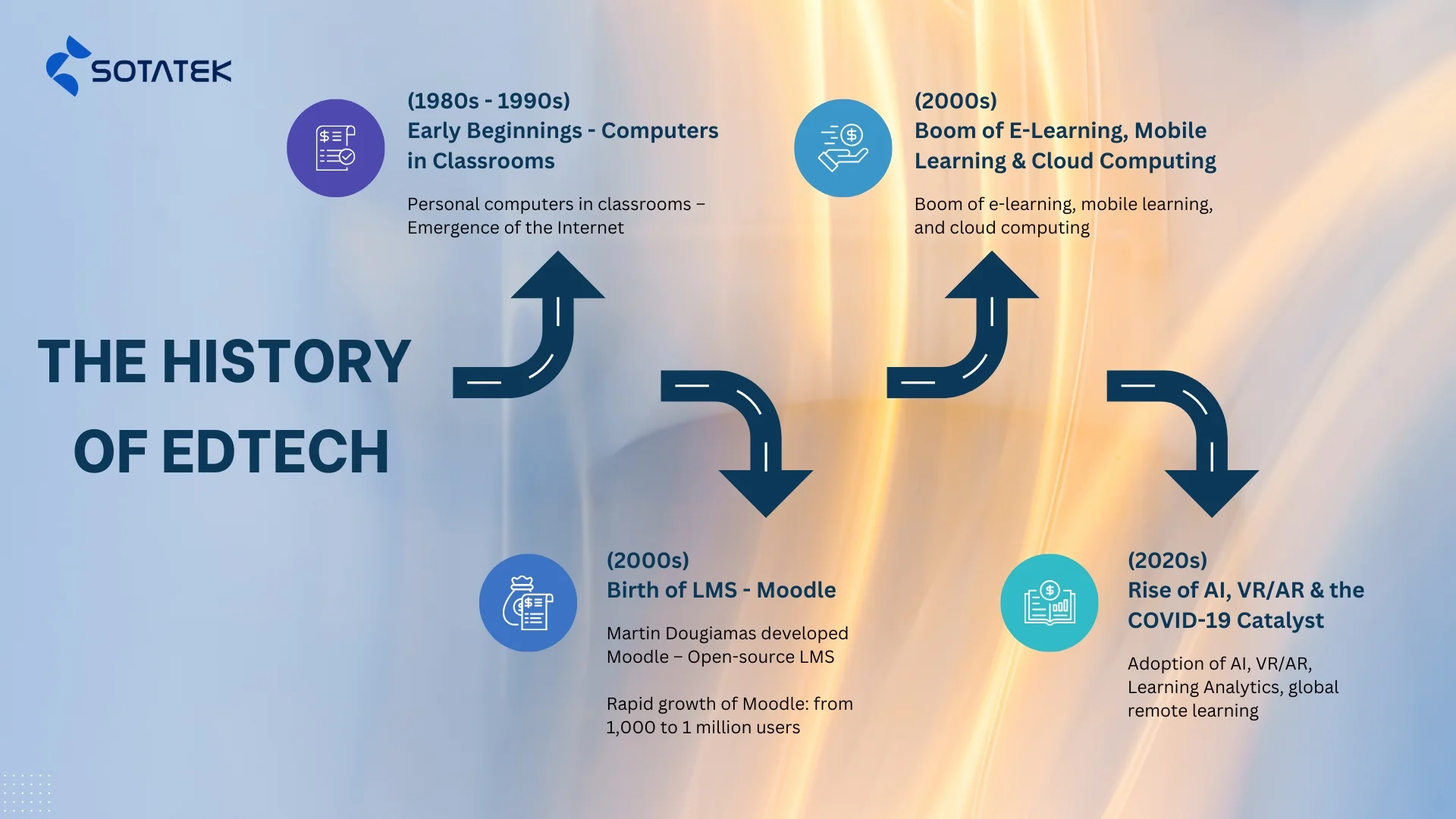 The history of Education Technology (EdTech)