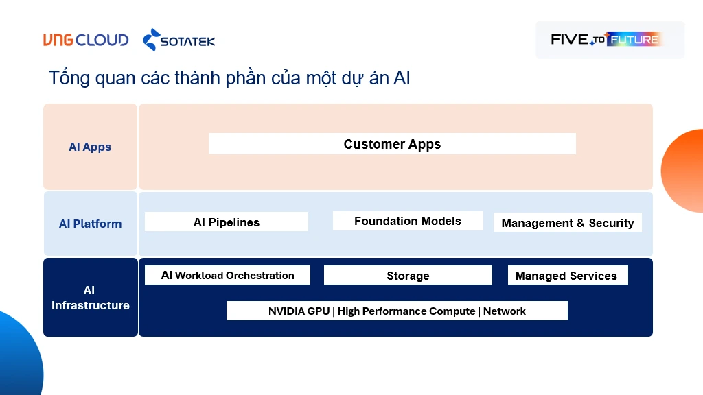 Overview diagram of key components in an AI project, as presented by Mai Hai Duong from VNG Cloud, illustrating the infrastructure, data flow, and deployment layers.