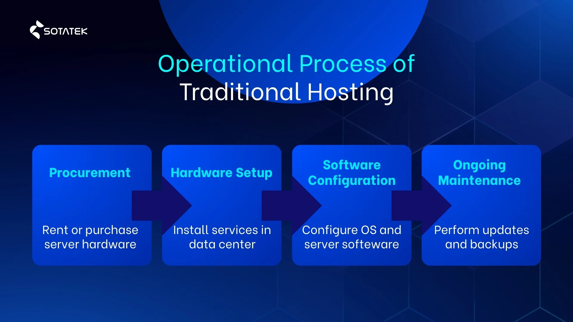 operational process of traditional hosting