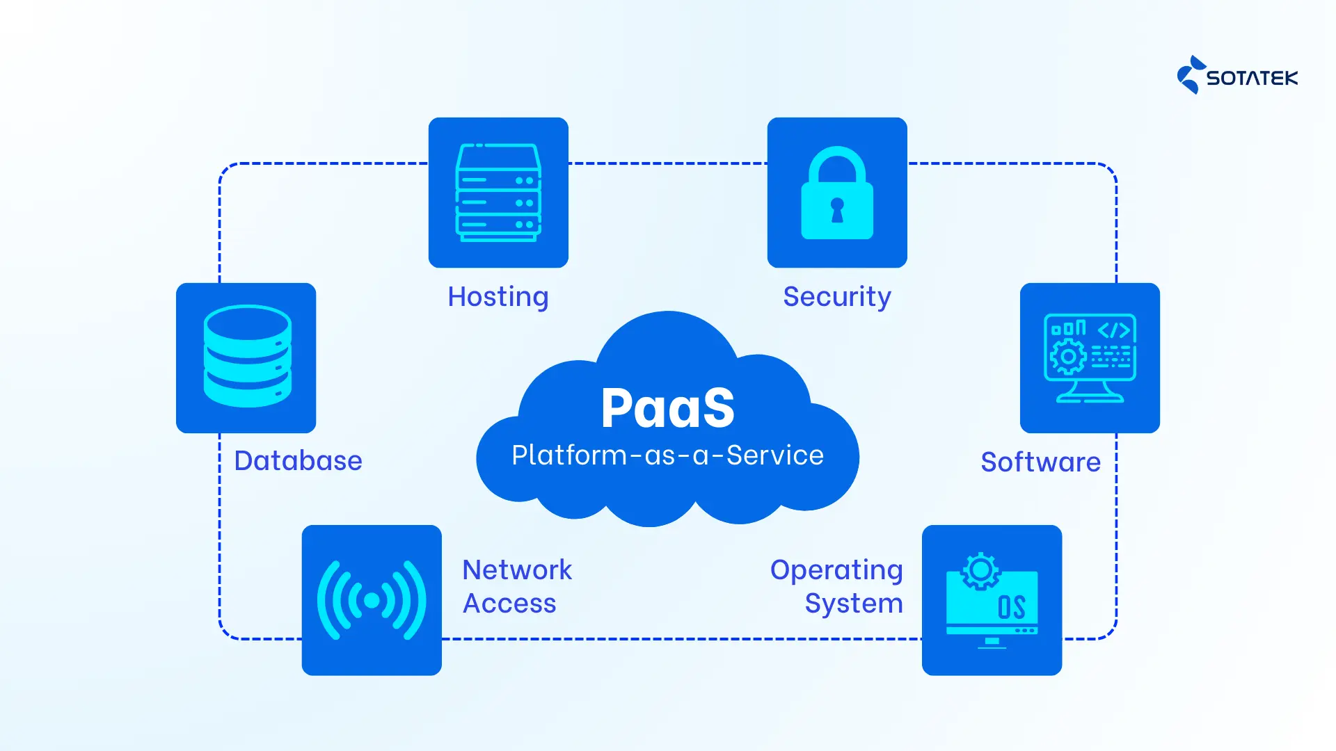 Platform as a Services (PaaS)