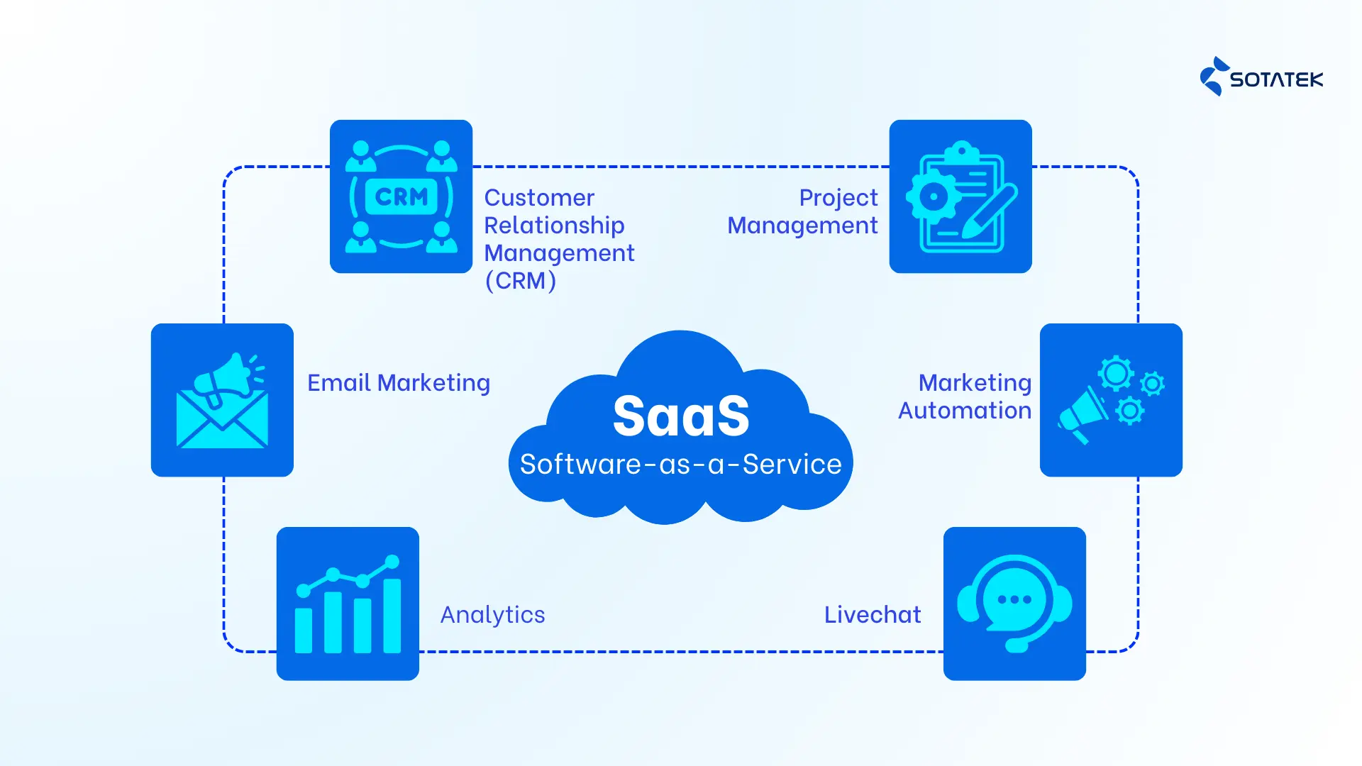 Software as a Services (SaaS)