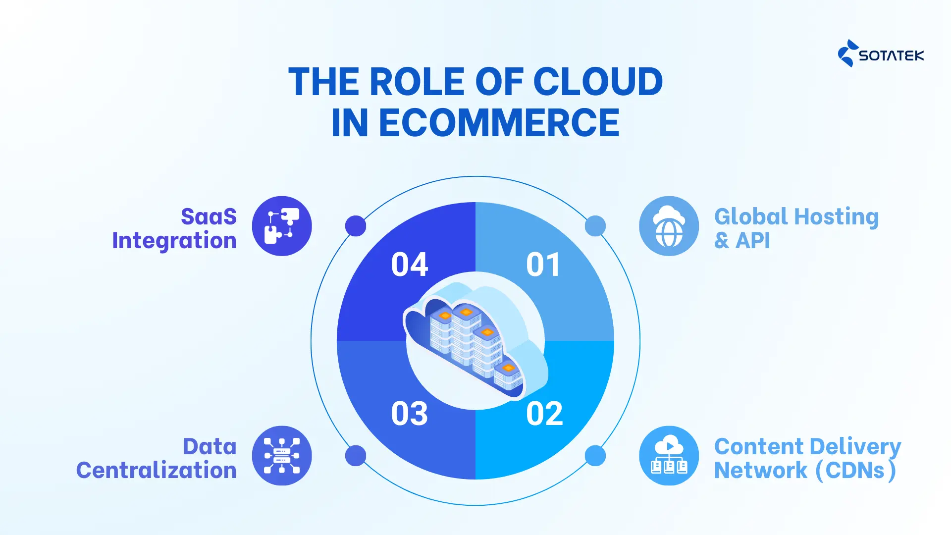 The role of Cloud Services in Ecommerce