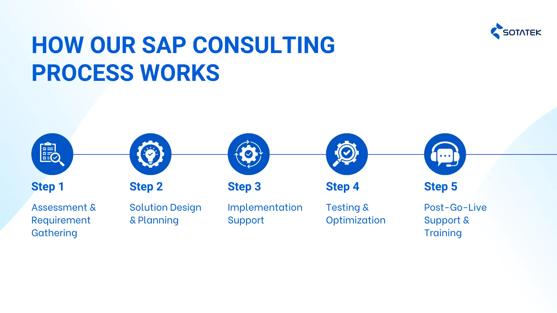 How Our SAP Consulting Services Process Works