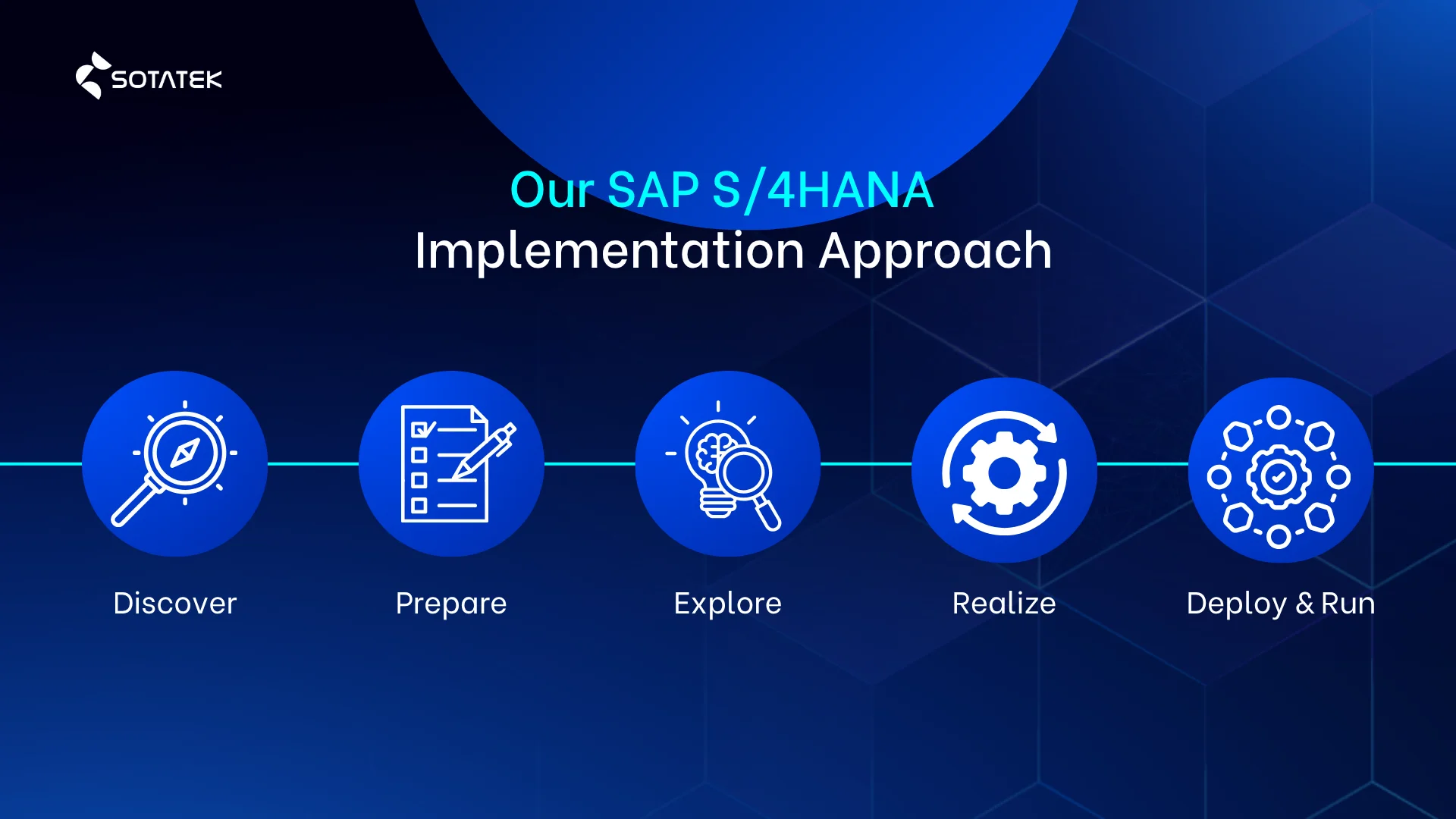 Our SAP S/4HANA Implementation Partner Approach