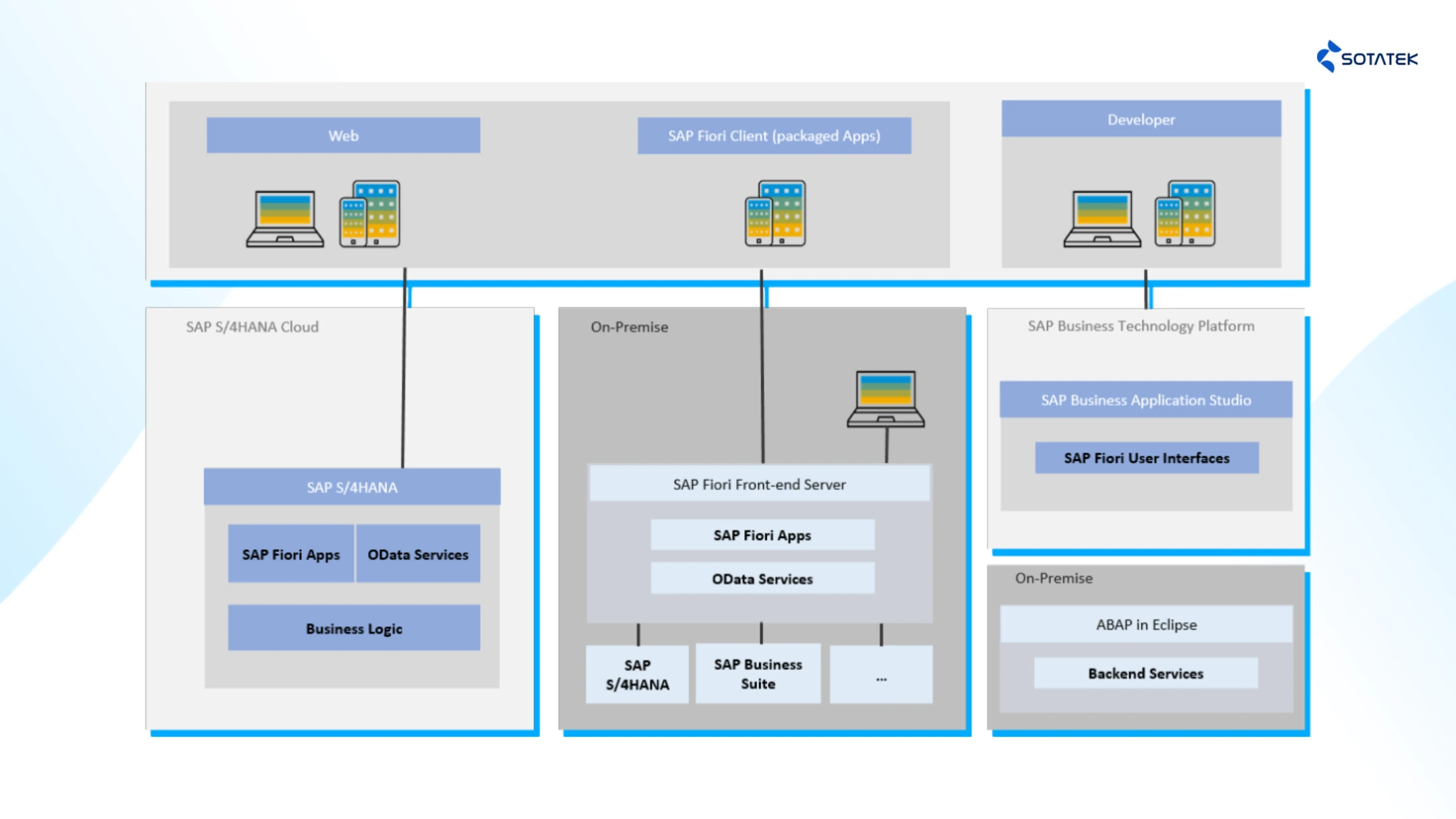 SAP Fiori Architecture