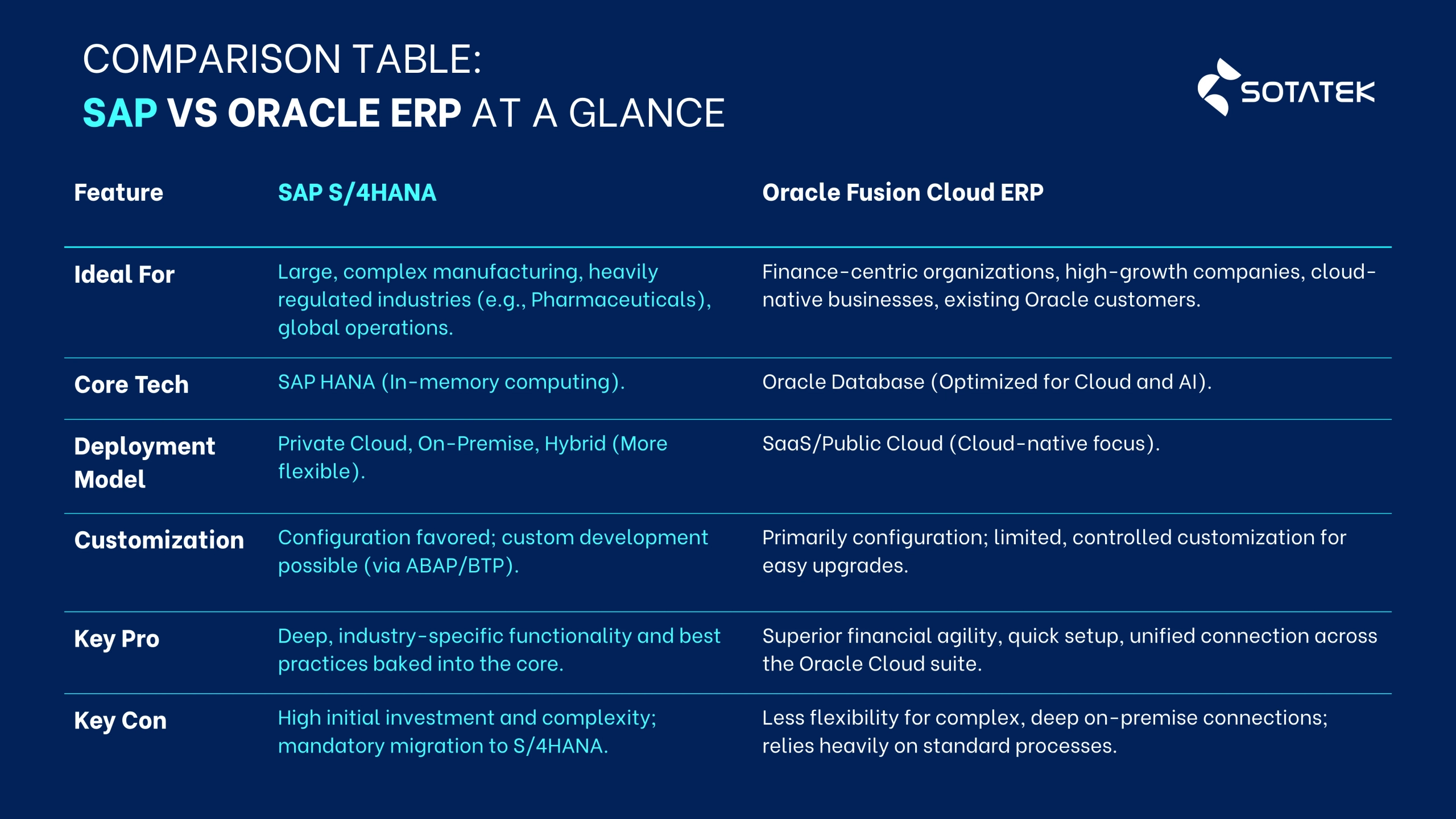 Comparison Table: SAP vs Oracle ERP at a Glance