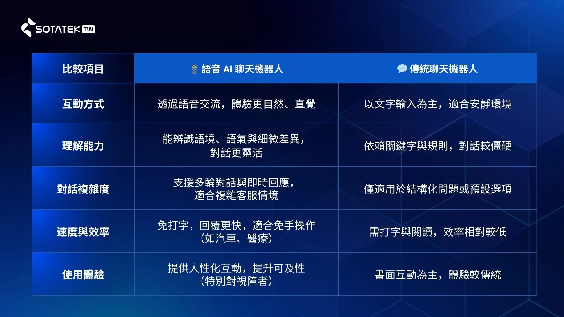 語-音-AI- 與-傳-統-聊-天-機-器-人-的-主-要-差-異