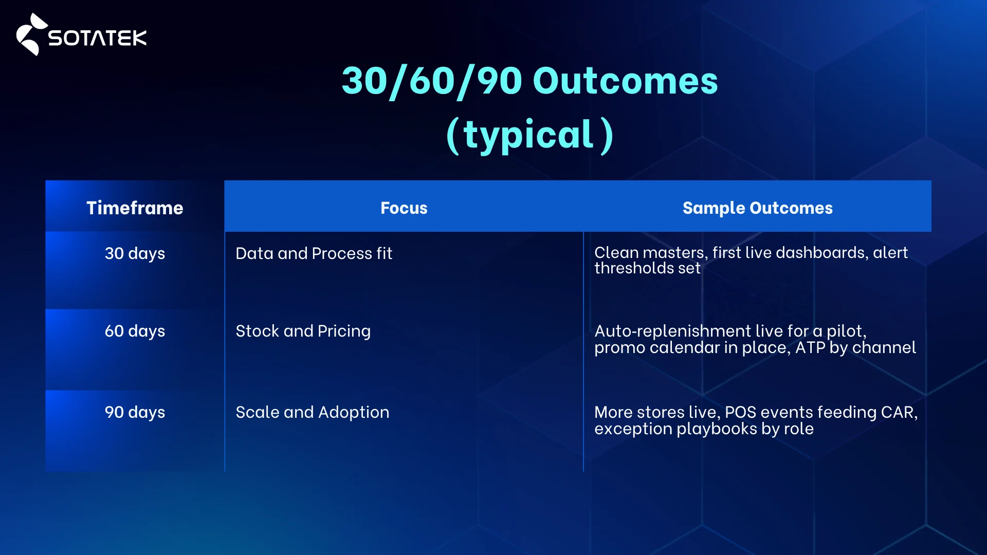 30/60/90 outcomes (typical)