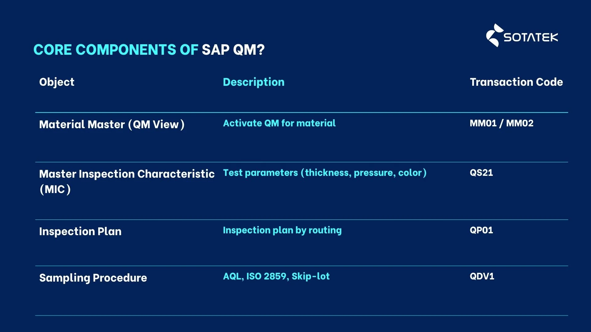 Core Components of SAP QM