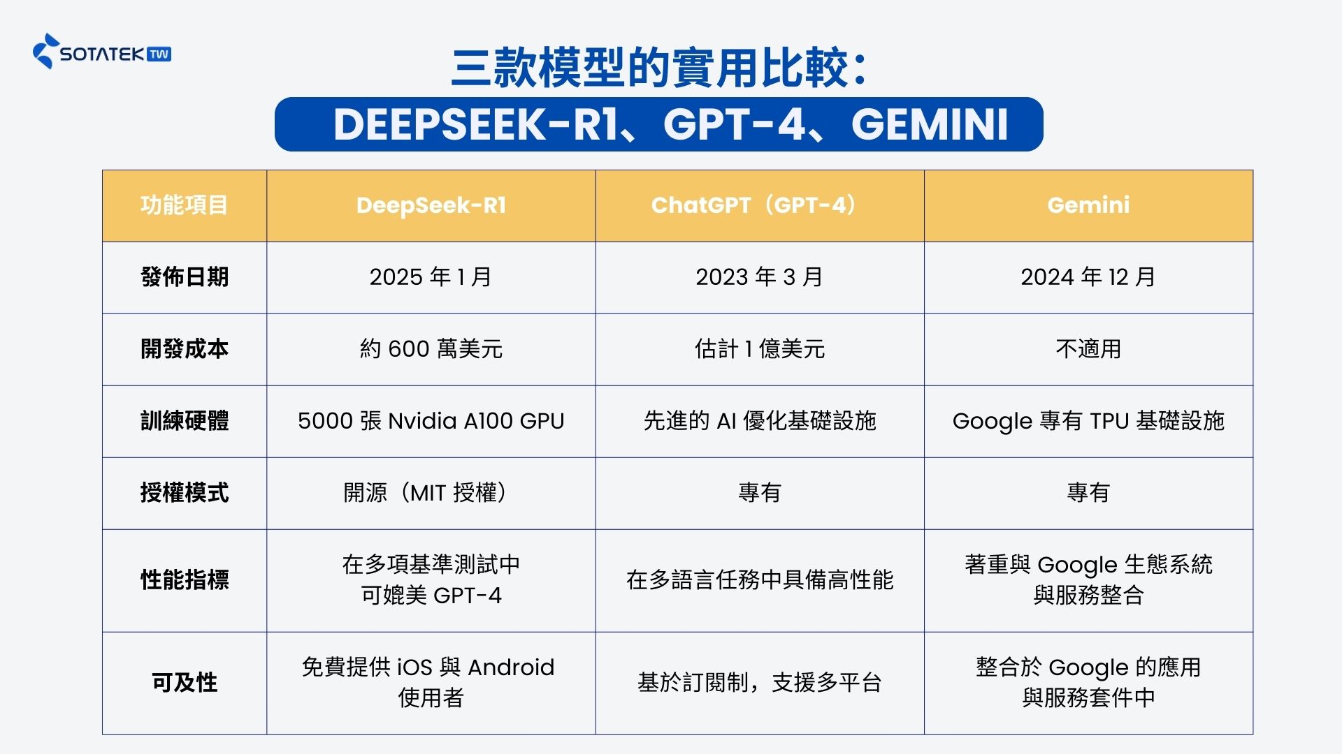 comparison- of-Three-Models-DeepSeek-R1-GPT-4-Gemini