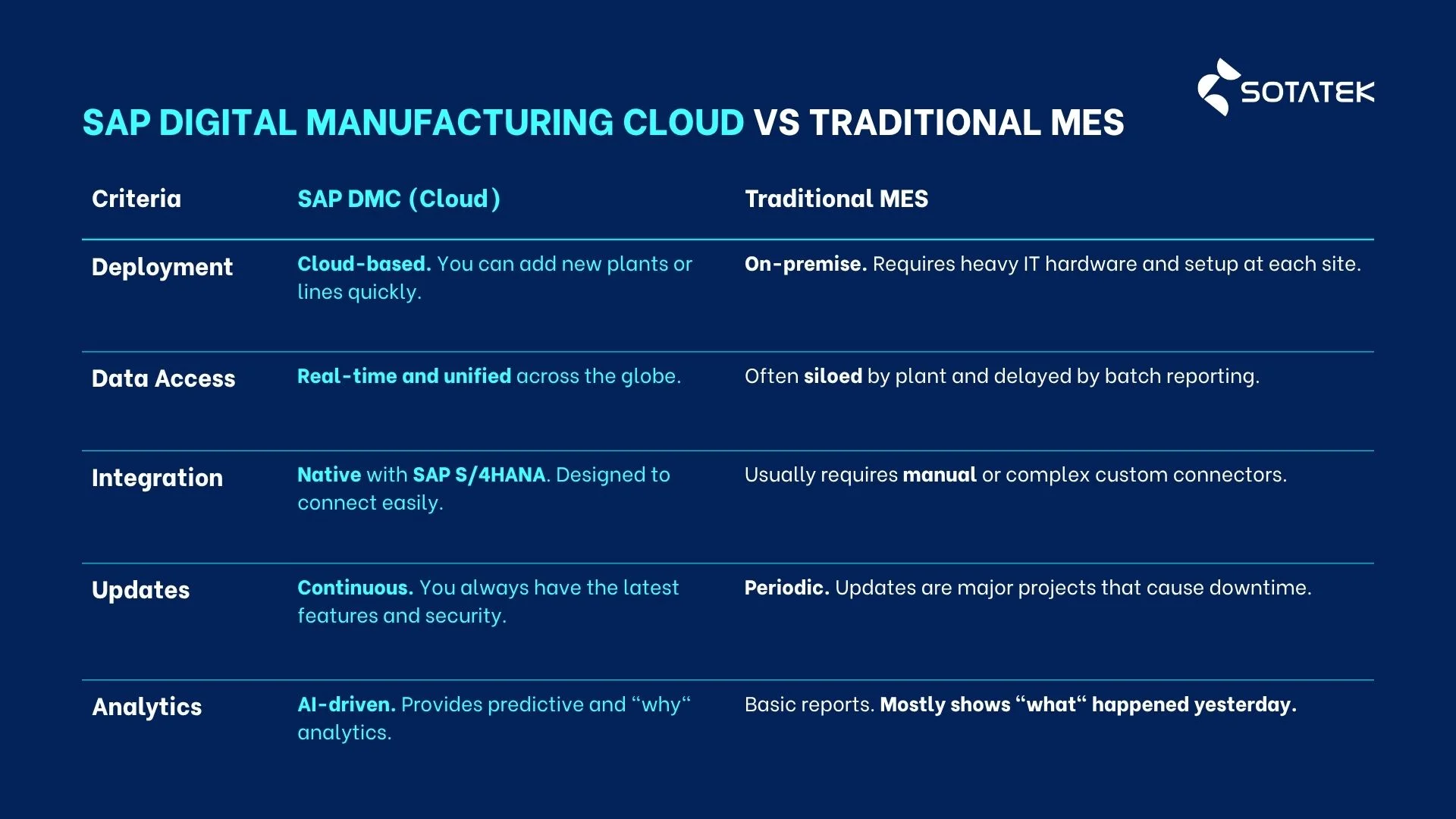 SAP Digital Manufacturing Cloud vs. Traditional MES