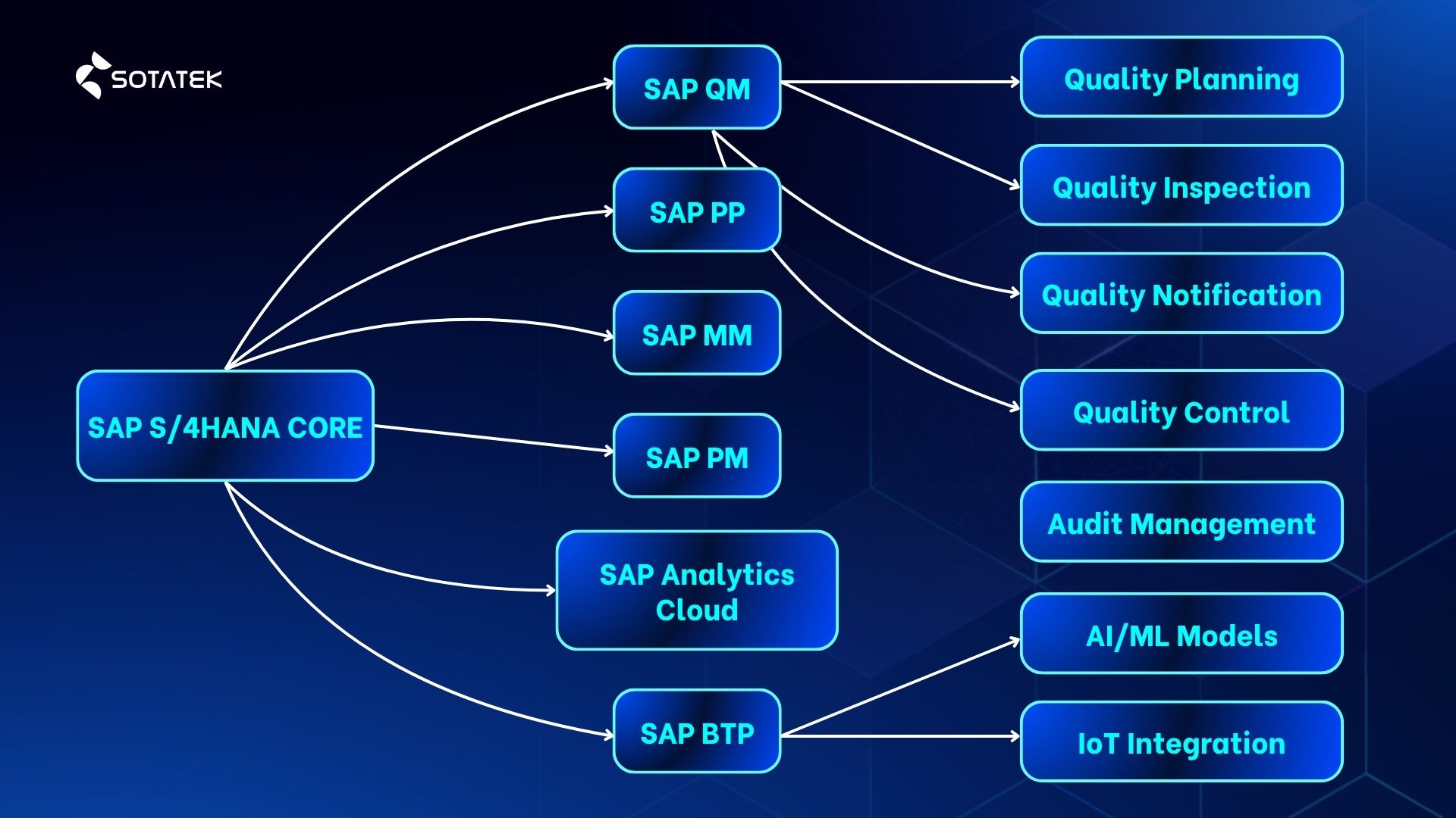 SAP QM System Architecture in S/4HANA