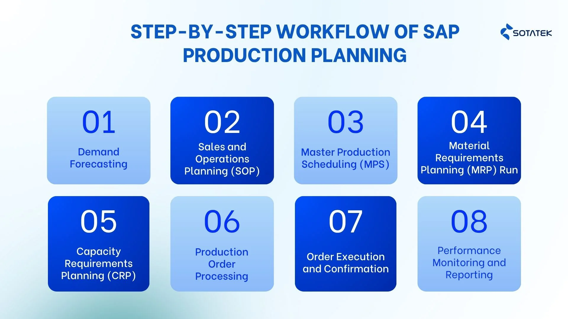 Step-by-Step Workflow of SAP Production Planning