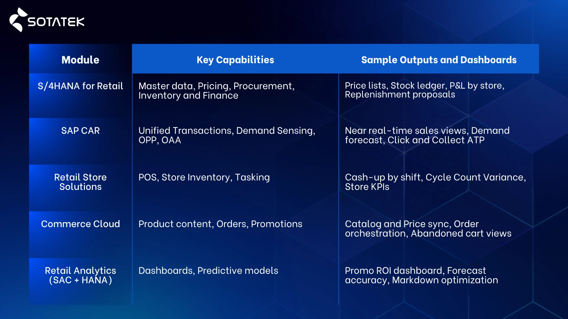 Module vs capability matric of sap retail solutions