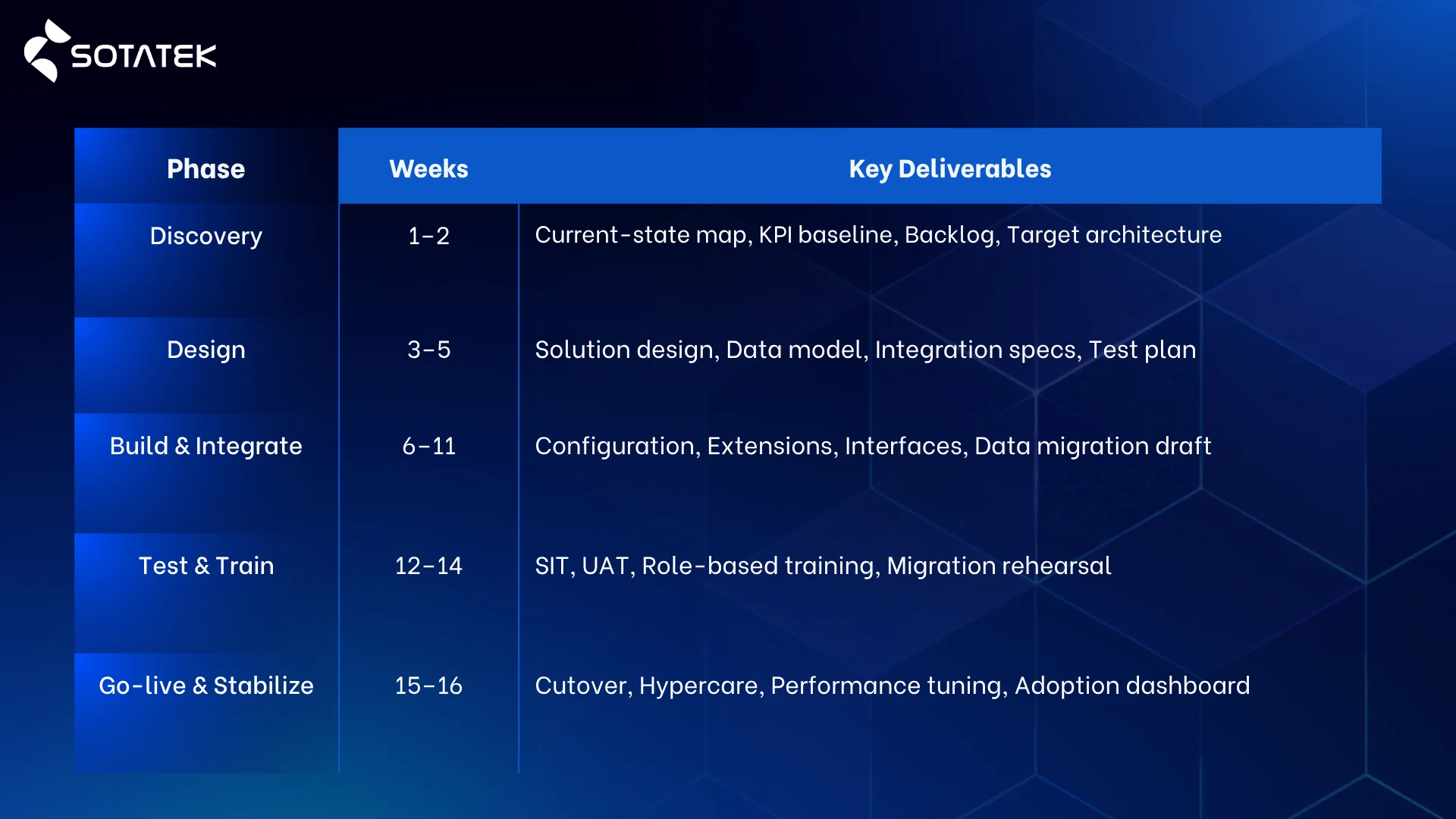 Sample 12–16 week roadmap of SAP Retail Solutions