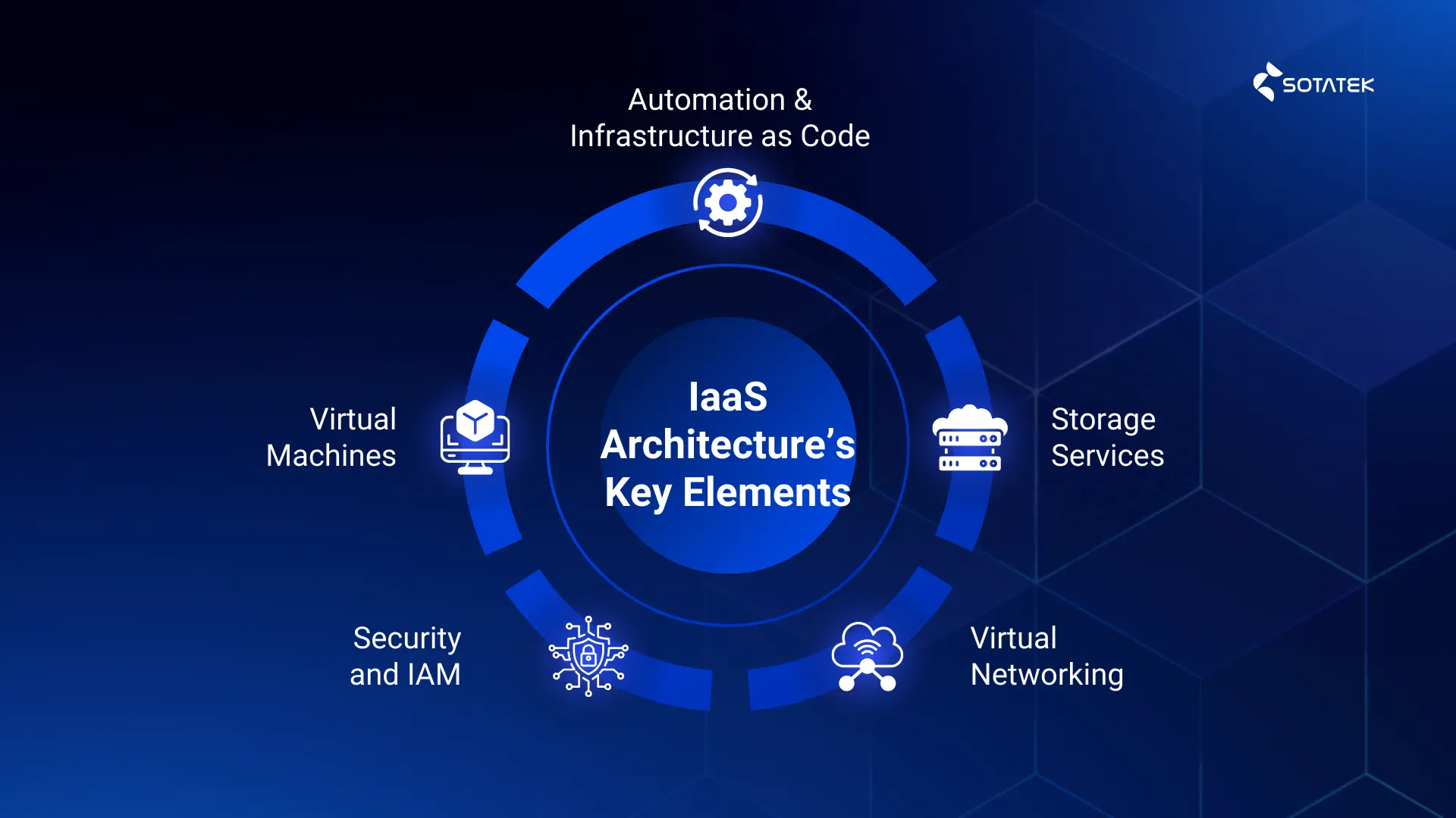 IaaS Architecture’s Key Elements