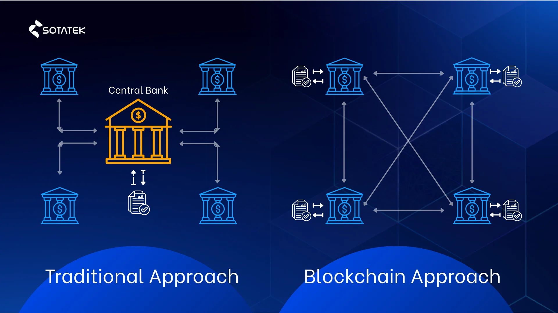 Traditional approach vs Blockchain Technology approach in Banking